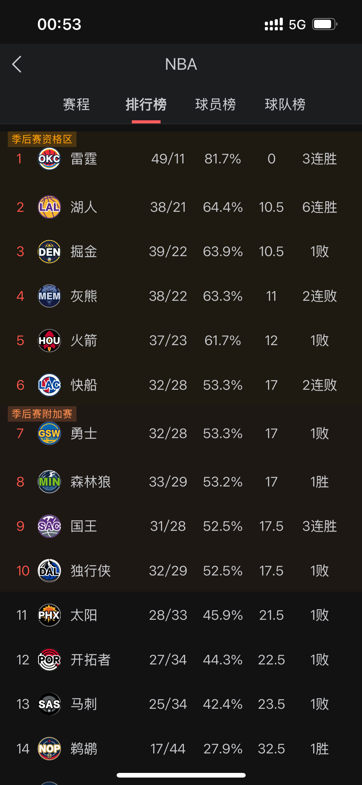 快船后场稳固，连克篮网西区排名逐渐上升的简单介绍