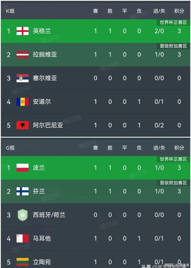 关于老特拉福德之战,英格兰队主场大胜白俄罗斯,积分榜上升至第二的信息 关于老特拉福德之战,英格兰队主场大胜白俄罗斯,积分榜上升至第二的信息