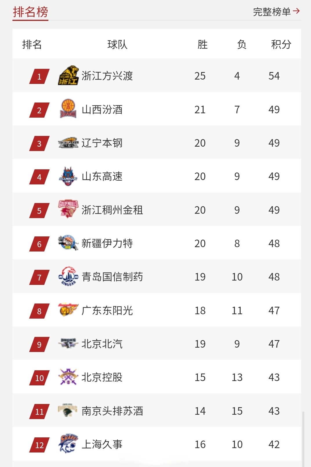 开云体育app-关于北京首钢队近期发挥出色，实力得到认可的信息