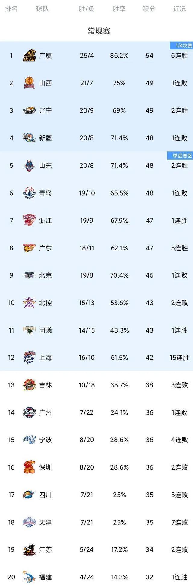 开云下载-广东创纪录连胜，击败山西队