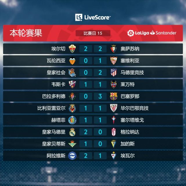 包含阿拉维斯客场小胜赫塔菲,继续领跑积分榜的词条 包含阿拉维斯客场小胜赫塔菲,继续领跑积分榜的词条