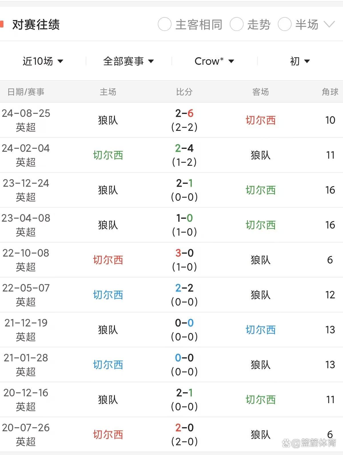 开云APP-关于狼队遭遇关键失利，英超天赋榜首传来质疑的信息