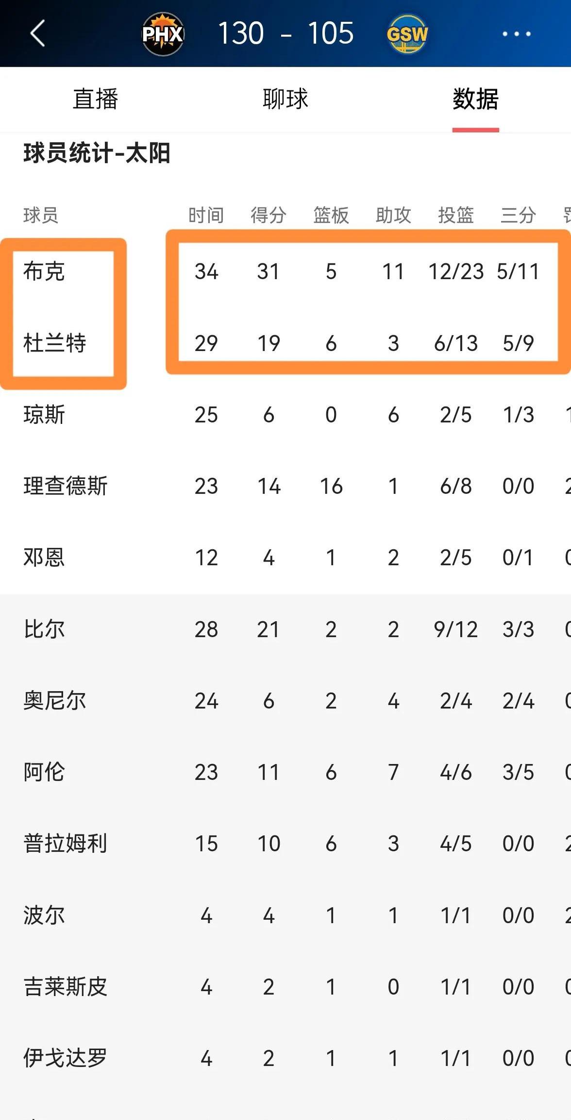 包含太阳击败勇士,豪取连胜的词条 包含太阳击败勇士,豪取连胜的词条